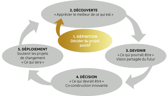 Les étapes de la démarche appréciative, formation LR Process